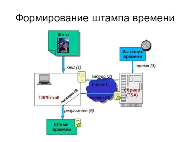 Формирование штампа времени