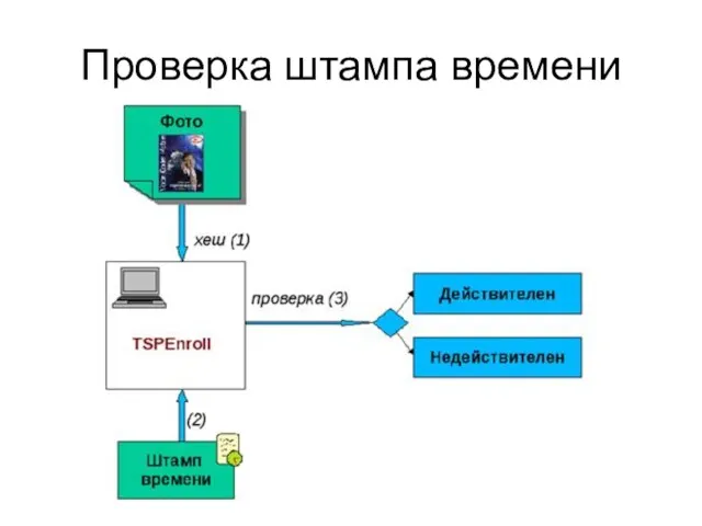 Проверка штампа времени