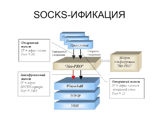 SOCKS-ИФИКАЦИЯ