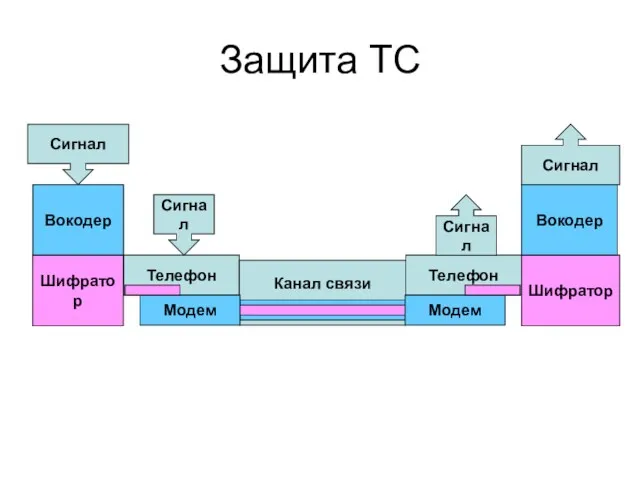 Защита ТС Телефон Канал связи Телефон Шифратор Шифратор Сигнал Сигнал Сигнал Сигнал Вокодер Вокодер Модем Модем