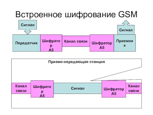 Встроенное шифрование GSM Передатчик Канал связи Приемник Шифратор A5 Шифратор