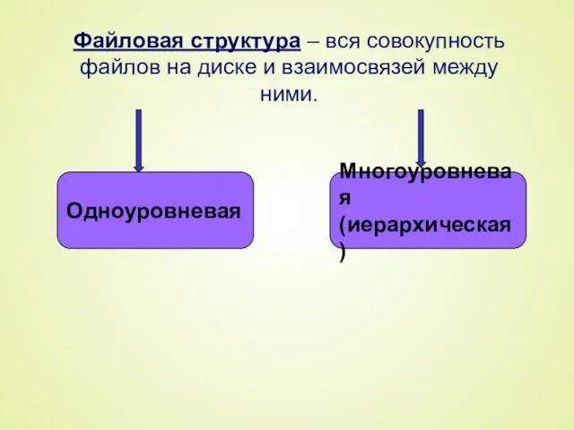 Файловая структура – вся совокупность файлов на диске и взаимосвязей между ними. Одноуровневая Многоуровневая (иерархическая)