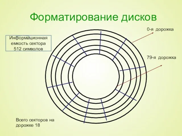 Форматирование дисков 0-я дорожка 79-я дорожка Информационная емкость сектора 512 символов Всего секторов на дорожке 18