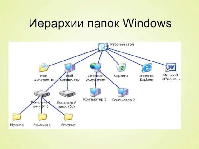 Иерархии папок Windows