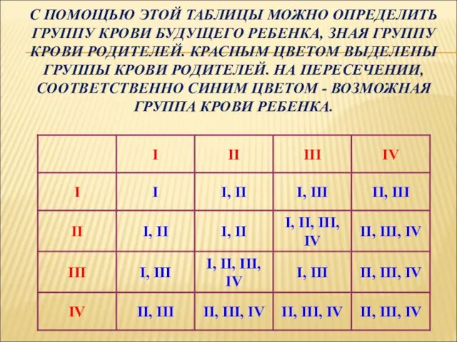 С ПОМОЩЬЮ ЭТОЙ ТАБЛИЦЫ МОЖНО ОПРЕДЕЛИТЬ ГРУППУ КРОВИ БУДУЩЕГО РЕБЕНКА,