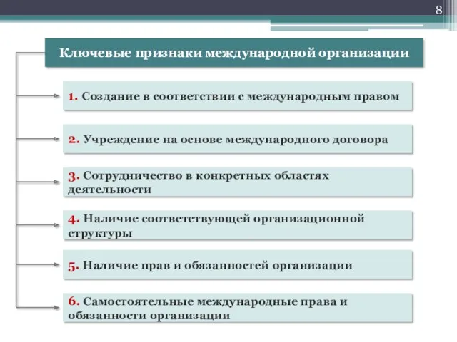 Ключевые признаки международной организации 1. Создание в соответствии с международным