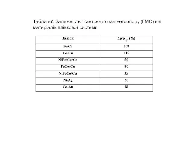 Таблиця1 Залежність гігантського магнетоопору (ГМО) від матеріалів плівкової системи