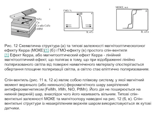 Рис. 12 Схематична структура (а) та типові залежності магнітооптическогоног ефекту