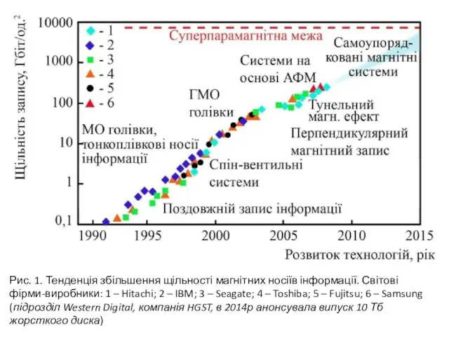 Рис. 1. Тенденція збільшення щільності магнітних носіїв інформації. Світові фірми-виробники: