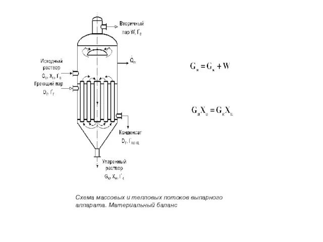 Схема массовых и тепловых потоков выпарного аппарата. Материальный баланс