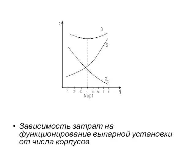 Зависимость затрат на функционирование выпарной установки от числа корпусов