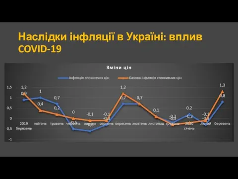 Наслідки інфляції в Україні: вплив COVID-19