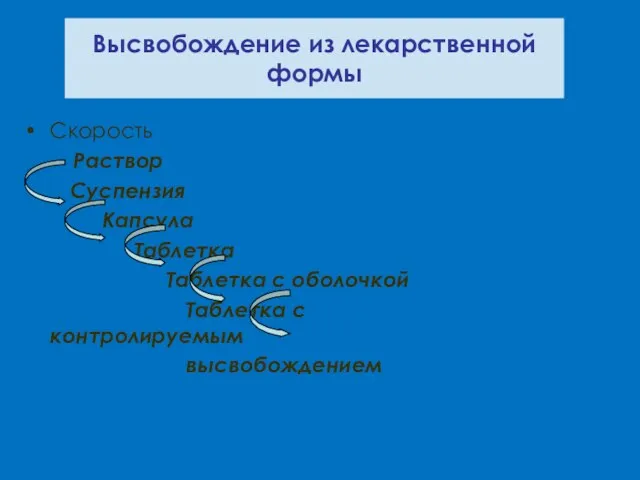 Высвобождение из лекарственной формы Скорость Раствор Суспензия Капсула Таблетка Таблетка с оболочкой Таблетка с контролируемым высвобождением