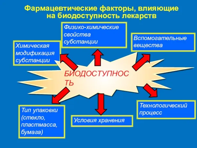 Фармацевтические факторы, влияющие на биодоступность лекарств Физико-химические свойства субстанции Химическая