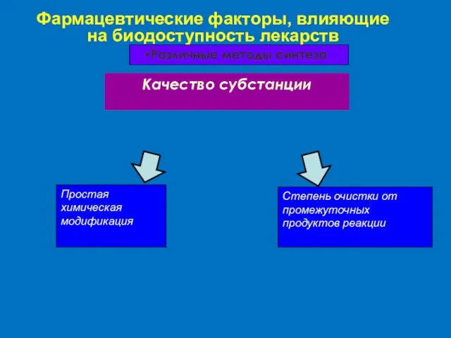 Фармацевтические факторы, влияющие на биодоступность лекарств Различные методы синтеза Качество