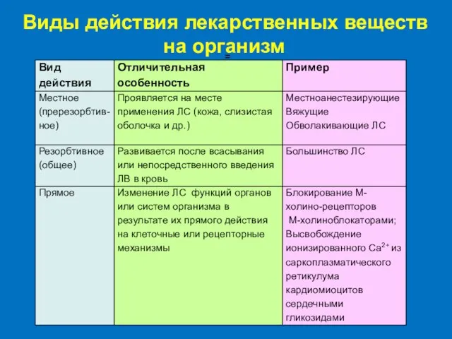 = Виды действия лекарственных веществ на организм