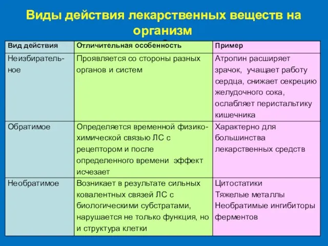 = Виды действия лекарственных веществ на организм