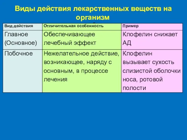 = Виды действия лекарственных веществ на организм