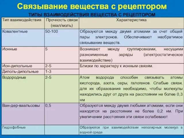 = Связывание вещества с рецептором ТИПЫ ВЗАИМОДЕЙСТВИЯ ВЕЩЕСТВА С РЕЦЕПТОРОМ