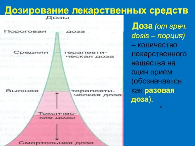 Доза (от греч. dosis – порция) – количество лекарственного вещества