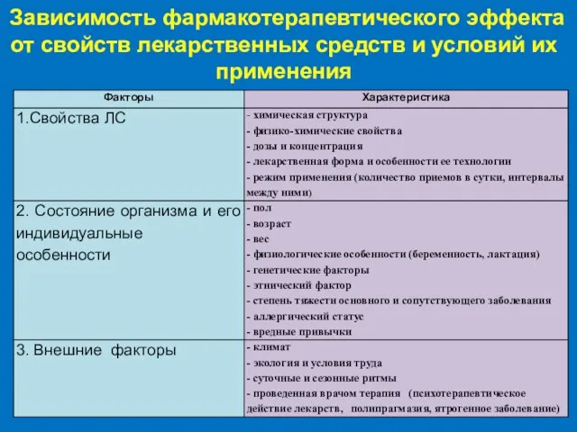 Зависимость фармакотерапевтического эффекта от свойств лекарственных средств и условий их применения