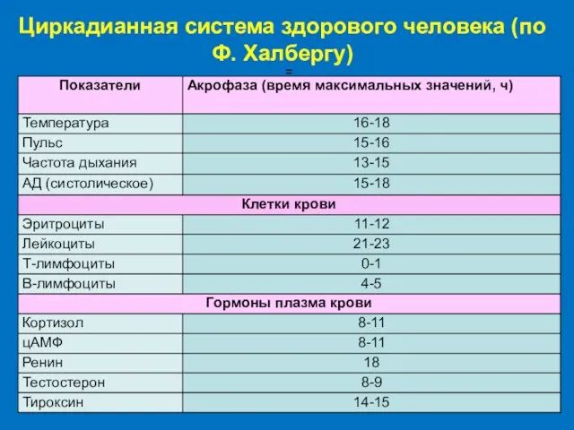 = Циркадианная система здорового человека (по Ф. Халбергу)