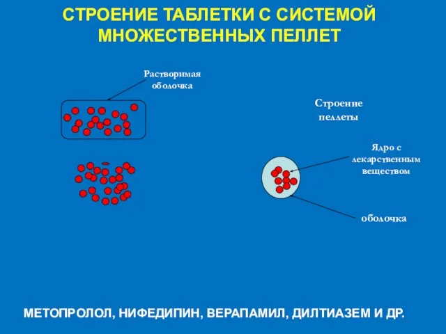 СТРОЕНИЕ ТАБЛЕТКИ С СИСТЕМОЙ МНОЖЕСТВЕННЫХ ПЕЛЛЕТ Растворимая оболочка Строение пеллеты