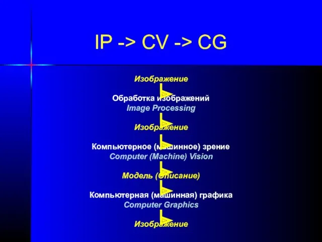 IP -> CV -> CG Изображение Обработка изображений Image Processing Изображение Компьютерное (машинное)