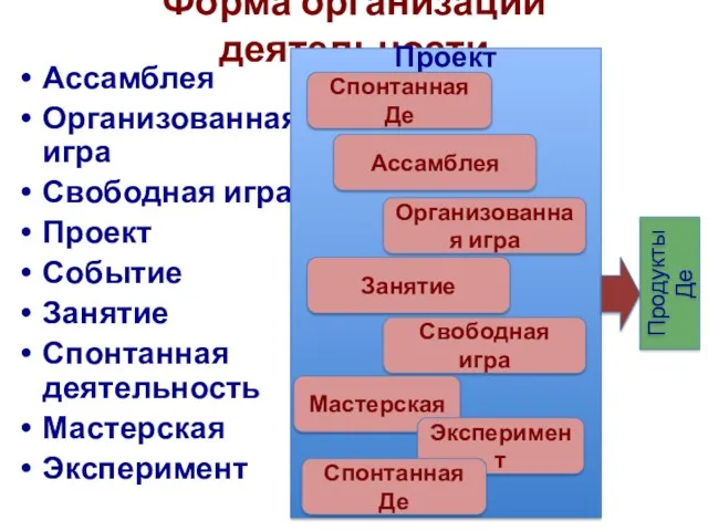 Форма организации деятельности Ассамблея Организованная игра Свободная игра Проект Событие