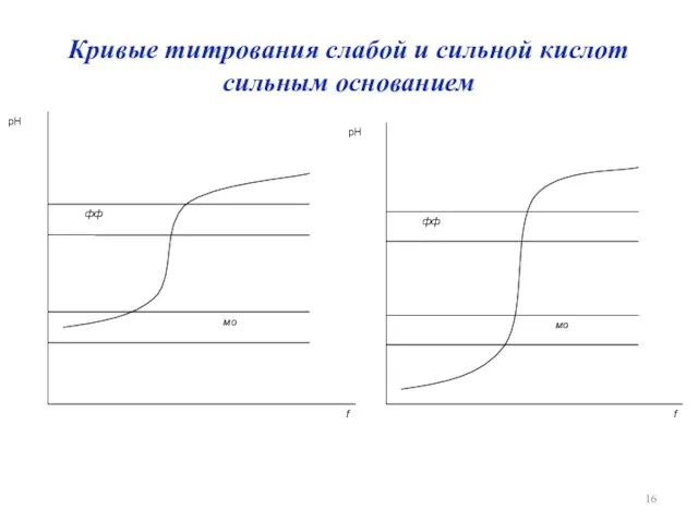 Кривые титрования слабой и сильной кислот сильным основанием