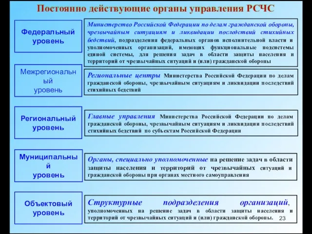 Федеральный уровень Межрегиональный уровень Региональный уровень Муниципальный уровень Объектовый уровень