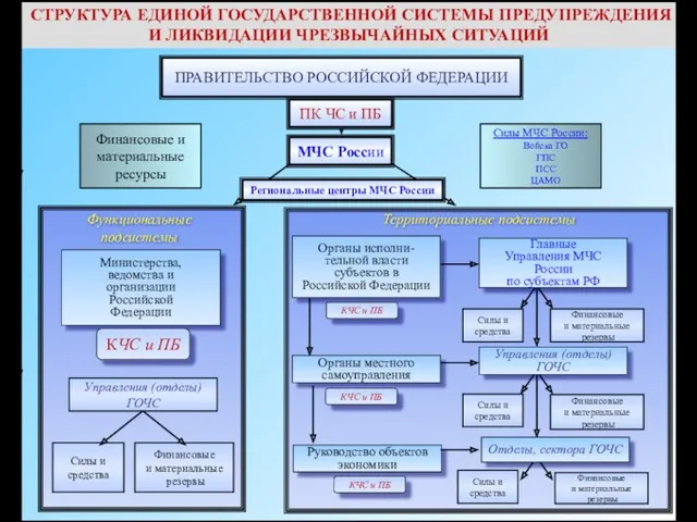 Региональные центры МЧС России СТРУКТУРА ЕДИНОЙ ГОСУДАРСТВЕННОЙ СИСТЕМЫ ПРЕДУПРЕЖДЕНИЯ И ЛИКВИДАЦИИ ЧРЕЗВЫЧАЙНЫХ СИТУАЦИЙ