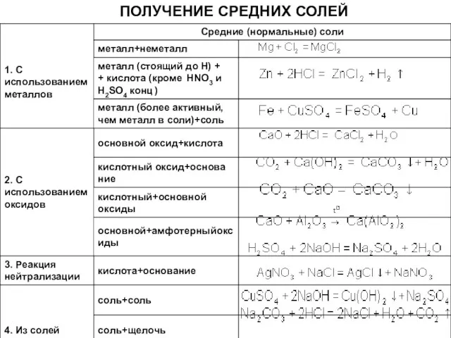 ПОЛУЧЕНИЕ СРЕДНИХ СОЛЕЙ