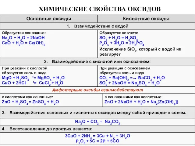 ХИМИЧЕСКИЕ СВОЙСТВА ОКСИДОВ