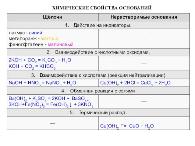 ХИМИЧЕСКИЕ СВОЙСТВА ОСНОВАНИЙ