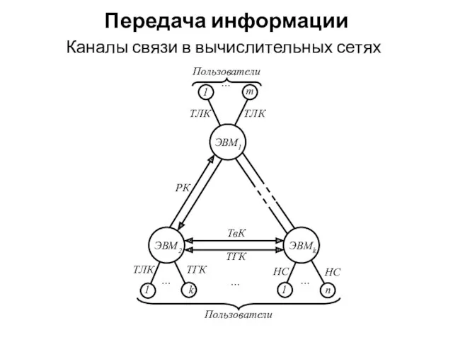 Передача информации Каналы связи в вычислительных сетях