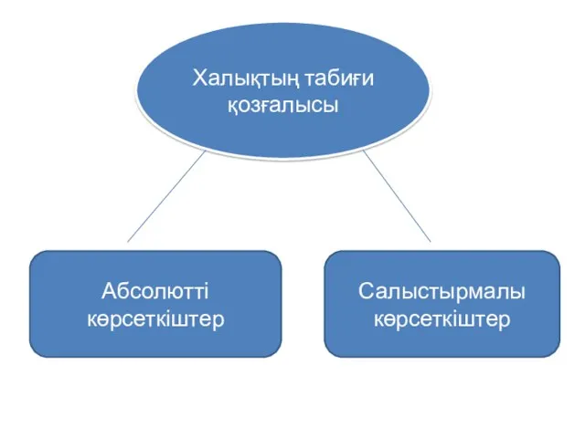 Халықтың табиғи қозғалысы Салыстырмалы көрсеткіштер Абсолютті көрсеткіштер