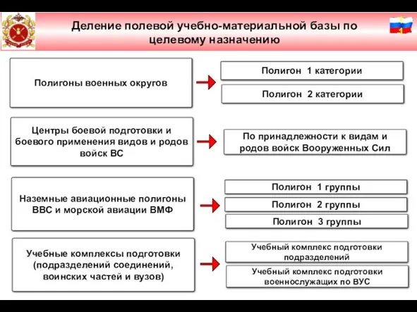 Слайд № 2 Деление полевой учебно-материальной базы по целевому назначению