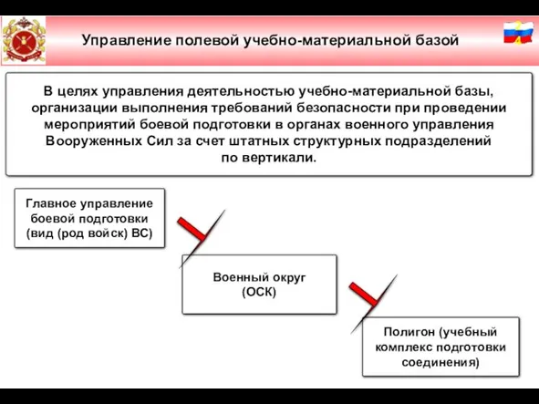 Слайд № 2 Управление полевой учебно-материальной базой В целях управления