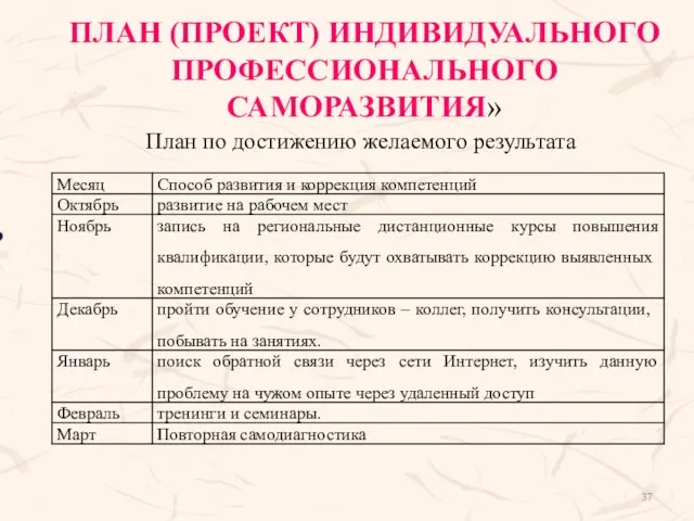 ПЛАН (ПРОЕКТ) ИНДИВИДУАЛЬНОГО ПРОФЕССИОНАЛЬНОГО САМОРАЗВИТИЯ» План по достижению желаемого результата