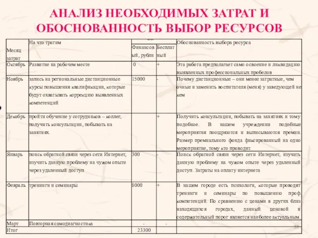 АНАЛИЗ НЕОБХОДИМЫХ ЗАТРАТ И ОБОСНОВАННОСТЬ ВЫБОР РЕСУРСОВ