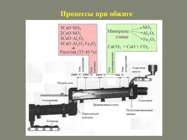 Процессы при обжиге