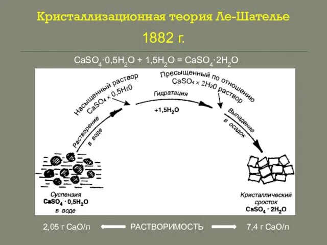 Кристаллизационная теория Ле-Шателье CaSO4·0,5H2O + 1,5H2O = CaSO4·2H2O 2,05 г