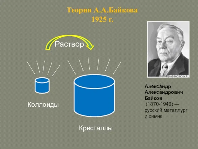 Теория А.А.Байкова 1925 г. Коллоиды Кристаллы Алекса́ндр Алекса́ндрович Байко́в (1870-1946) — русский металлург и химик Раствор