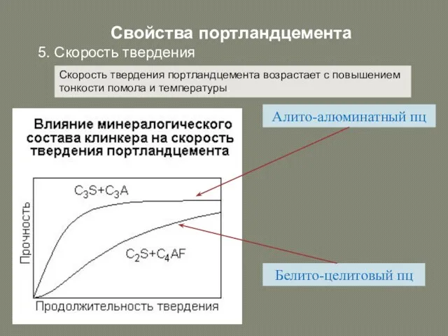 Свойства портландцемента 5. Скорость твердения Скорость твердения портландцемента возрастает с