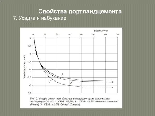 Свойства портландцемента 7. Усадка и набухание