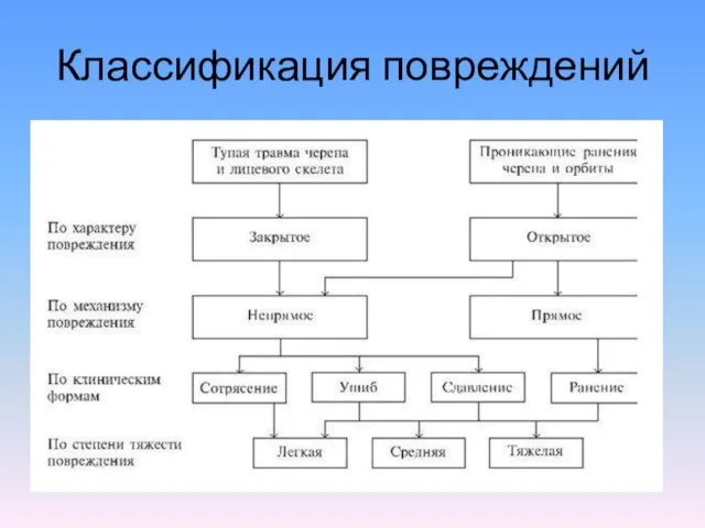 Классификация повреждений