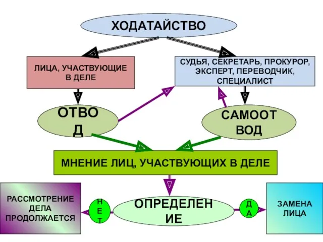 ХОДАТАЙСТВО ЛИЦА, УЧАСТВУЮЩИЕ В ДЕЛЕ СУДЬЯ, СЕКРЕТАРЬ, ПРОКУРОР, ЭКСПЕРТ, ПЕРЕВОДЧИК,