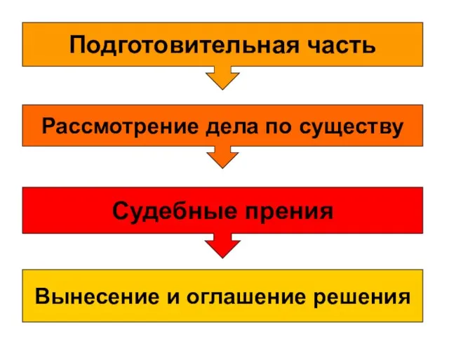 Подготовительная часть Рассмотрение дела по существу Судебные прения Вынесение и оглашение решения