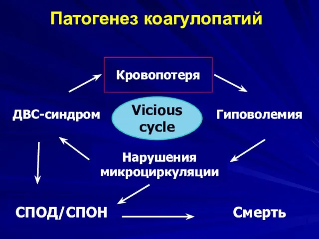 Патогенез коагулопатий Кровопотеря Гиповолемия Нарушения микроциркуляции ДВС-синдром СПОД/СПОН Смерть Vicious cycle